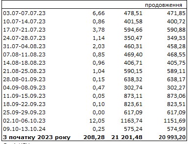Підсумки другого тижня гнучкого курсу долара: НБУ скоротив продаж валюти вдвічі